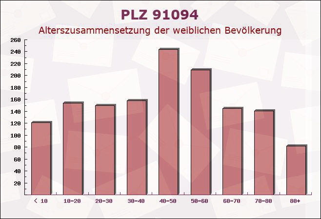 Postleitzahl 91094 Langensendelbach, Bayern - Weibliche Bevölkerung