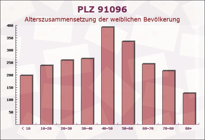 Postleitzahl 91096 Möhrendorf, Bayern - Weibliche Bevölkerung