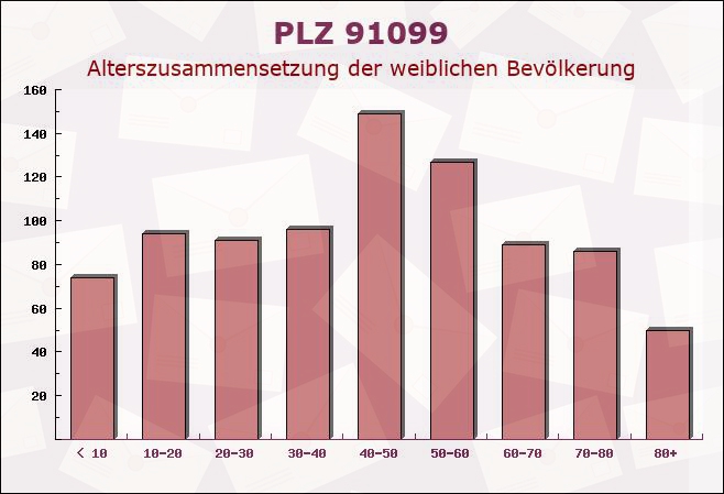 Postleitzahl 91099 Poxdorf, Bayern - Weibliche Bevölkerung