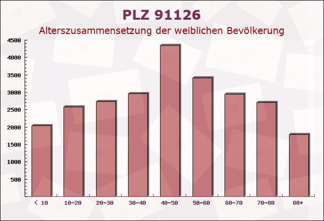 Postleitzahl 91126 Kammerstein, Bayern - Weibliche Bevölkerung