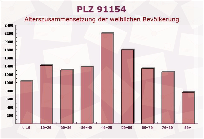 Postleitzahl 91154 Roth, Bayern - Weibliche Bevölkerung