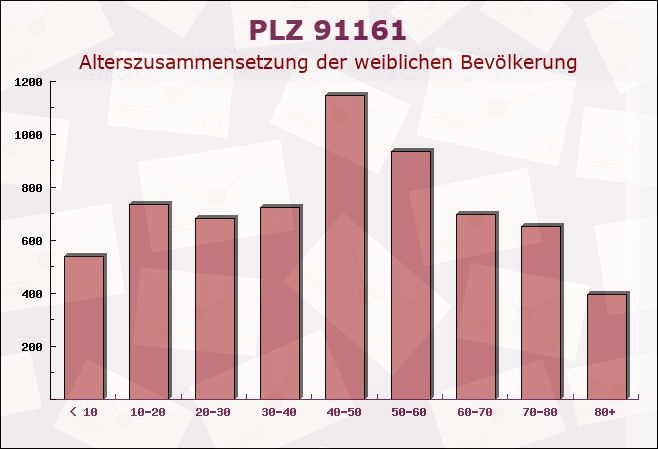 Postleitzahl 91161 Hilpoltstein, Bayern - Weibliche Bevölkerung