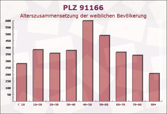 Postleitzahl 91166 Georgensgmünd, Bayern - Weibliche Bevölkerung