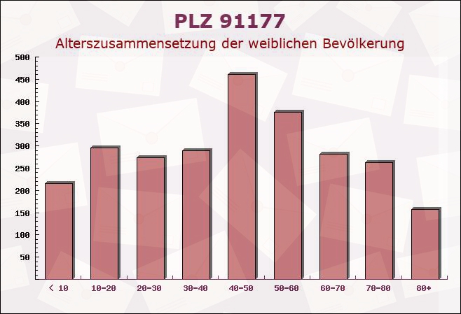 Postleitzahl 91177 Thalmässing, Bayern - Weibliche Bevölkerung