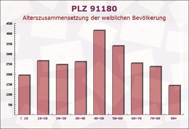 Postleitzahl 91180 Heideck, Bayern - Weibliche Bevölkerung