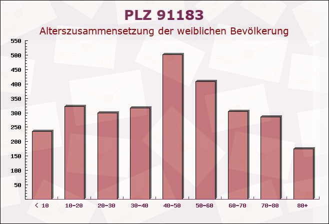 Postleitzahl 91183 Abenberg, Bayern - Weibliche Bevölkerung