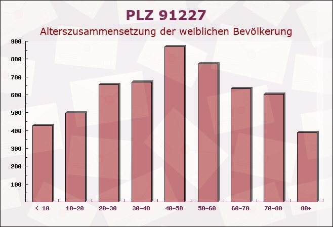 Postleitzahl 91227 Leinburg, Bayern - Weibliche Bevölkerung