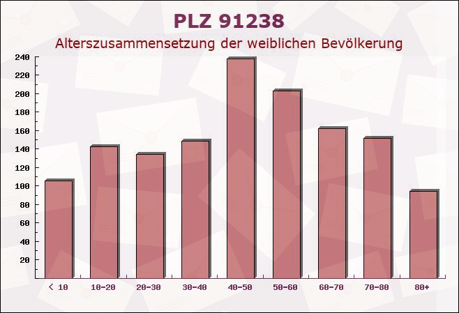 Postleitzahl 91238 Offenhausen, Bayern - Weibliche Bevölkerung