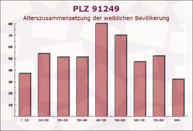 Postleitzahl 91249 Weigendorf, Bayern - Weibliche Bevölkerung