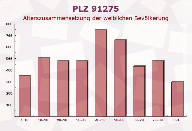 Postleitzahl 91275 Auerbach in der Oberpfalz, Bayern - Weibliche Bevölkerung