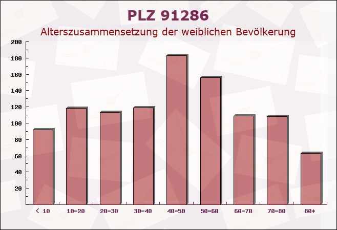 Postleitzahl 91286 Obertrubach, Bayern - Weibliche Bevölkerung