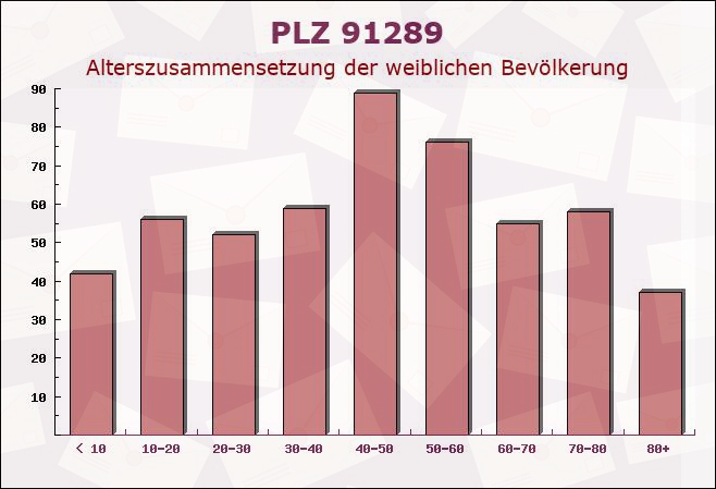 Postleitzahl 91289 Schnabelwaid, Bayern - Weibliche Bevölkerung