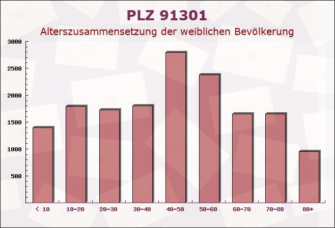 Postleitzahl 91301 Forchheim, Bayern - Weibliche Bevölkerung