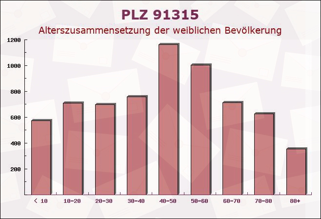 Postleitzahl 91315 Höchstadt, Bayern - Weibliche Bevölkerung