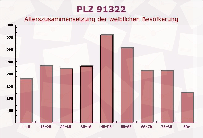 Postleitzahl 91322 Gräfenberg, Bayern - Weibliche Bevölkerung