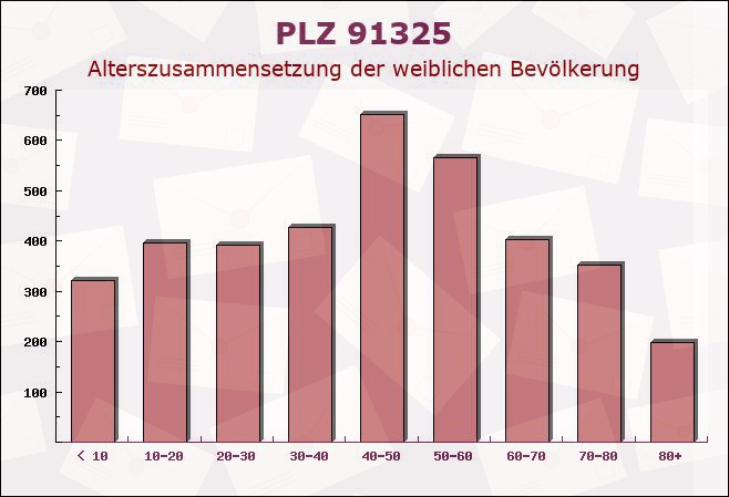 Postleitzahl 91325 Adelsdorf, Bayern - Weibliche Bevölkerung