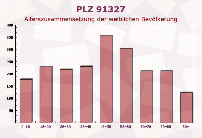 Postleitzahl 91327 Gößweinstein, Bayern - Weibliche Bevölkerung