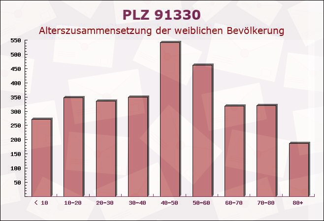 Postleitzahl 91330 Eggolsheim, Bayern - Weibliche Bevölkerung