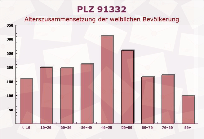 Postleitzahl 91332 Heiligenstadt in Oberfranken, Bayern - Weibliche Bevölkerung