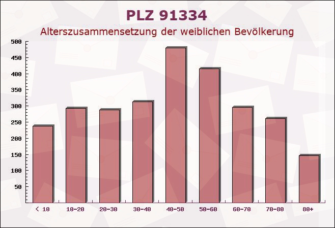 Postleitzahl 91334 Hemhofen, Bayern - Weibliche Bevölkerung