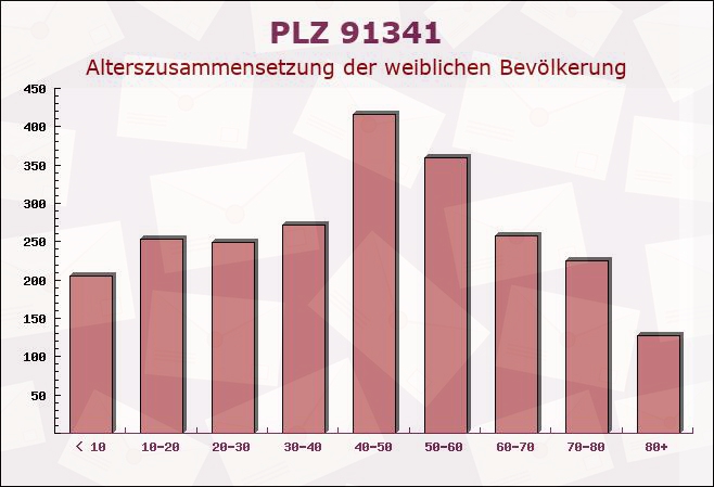 Postleitzahl 91341 Röttenbach, Bayern - Weibliche Bevölkerung