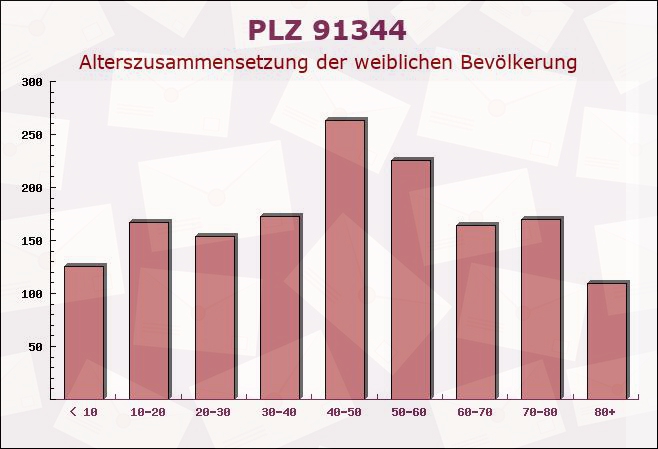 Postleitzahl 91344 Waischenfeld, Bayern - Weibliche Bevölkerung