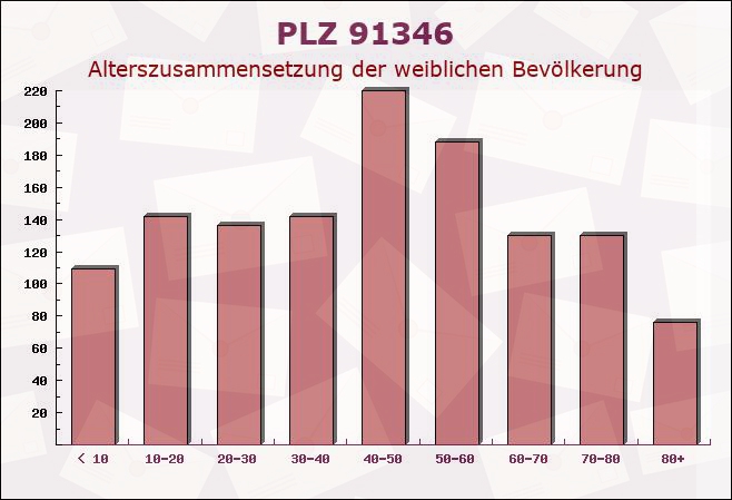 Postleitzahl 91346 Muggendorf, Bayern - Weibliche Bevölkerung