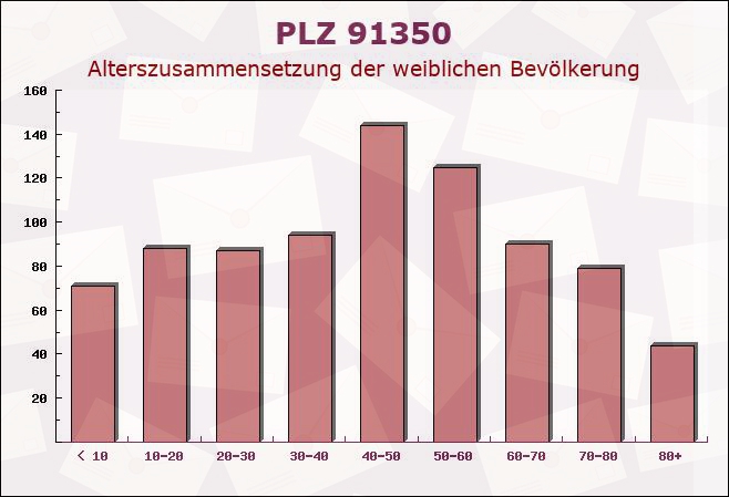 Postleitzahl 91350 Gremsdorf, Bayern - Weibliche Bevölkerung