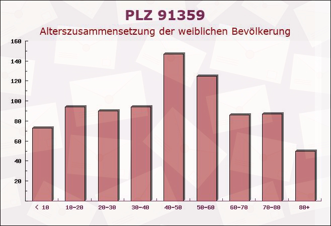 Postleitzahl 91359 Leutenbach, Bayern - Weibliche Bevölkerung