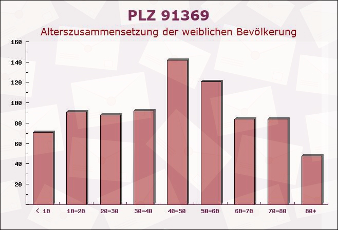 Postleitzahl 91369 Wiesenthau, Bayern - Weibliche Bevölkerung