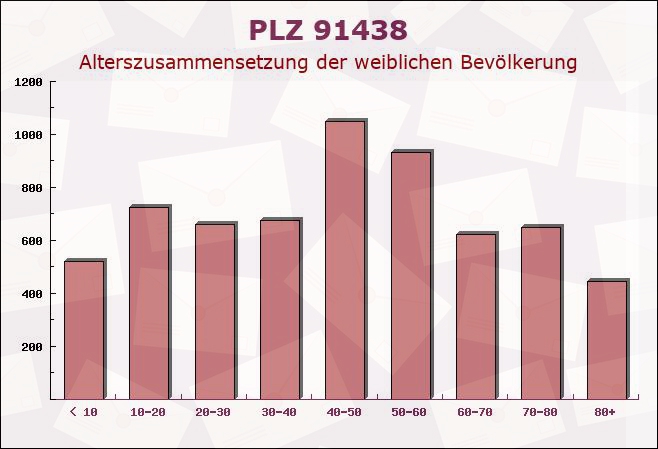 Postleitzahl 91438 Bad Windsheim, Bayern - Weibliche Bevölkerung