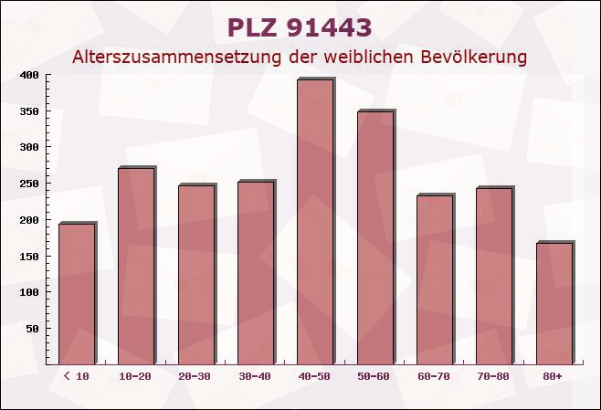 Postleitzahl 91443 Scheinfeld, Bayern - Weibliche Bevölkerung