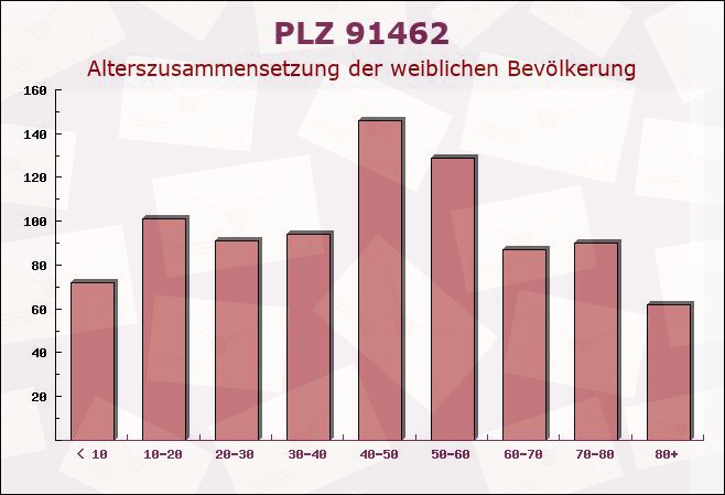 Postleitzahl 91462 Dachsbach, Bayern - Weibliche Bevölkerung