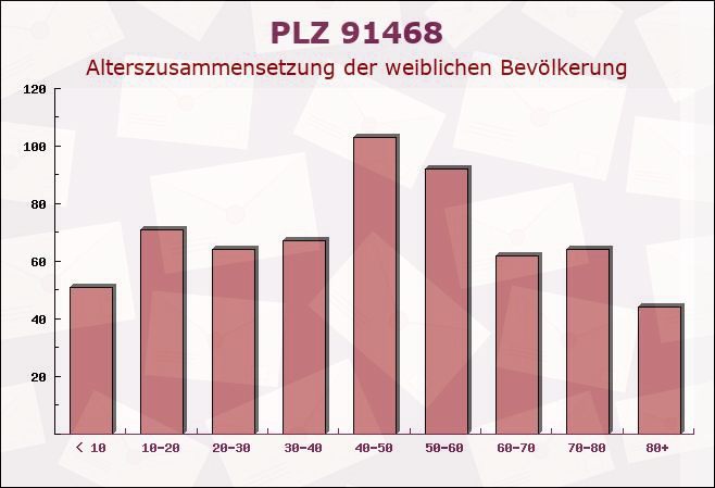 Postleitzahl 91468 Gutenstetten, Bayern - Weibliche Bevölkerung