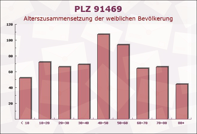 Postleitzahl 91469 Hagenbüchach, Bayern - Weibliche Bevölkerung