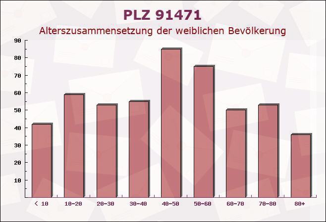 Postleitzahl 91471 Illesheim, Bayern - Weibliche Bevölkerung