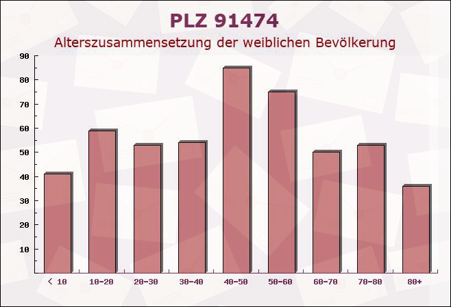 Postleitzahl 91474 Langenfeld, Bayern - Weibliche Bevölkerung