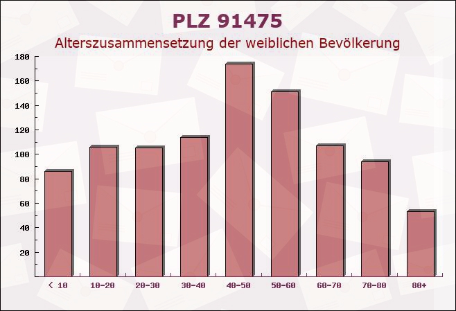 Postleitzahl 91475 Lonnerstadt, Bayern - Weibliche Bevölkerung