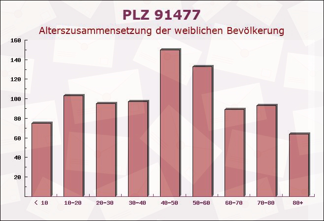 Postleitzahl 91477 Markt Bibart, Bayern - Weibliche Bevölkerung