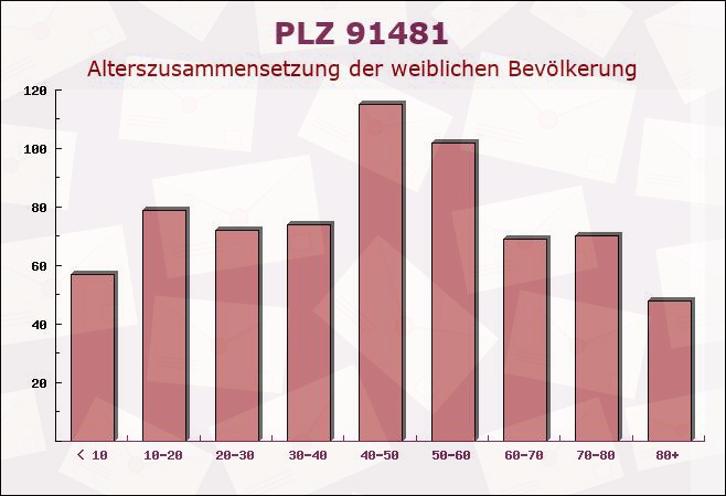 Postleitzahl 91481 Münchsteinach, Bayern - Weibliche Bevölkerung