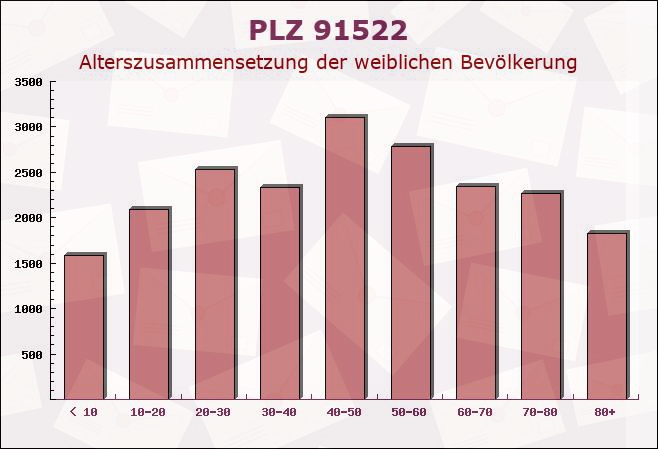 Postleitzahl 91522 Ansbach, Bayern - Weibliche Bevölkerung