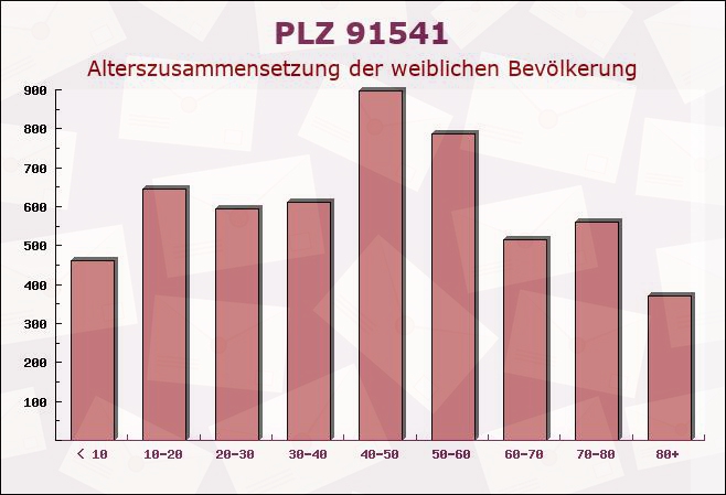 Postleitzahl 91541 Rothenburg ob der Tauber, Bayern - Weibliche Bevölkerung