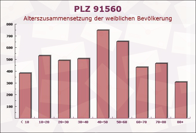 Postleitzahl 91560 Heilsbronn, Bayern - Weibliche Bevölkerung