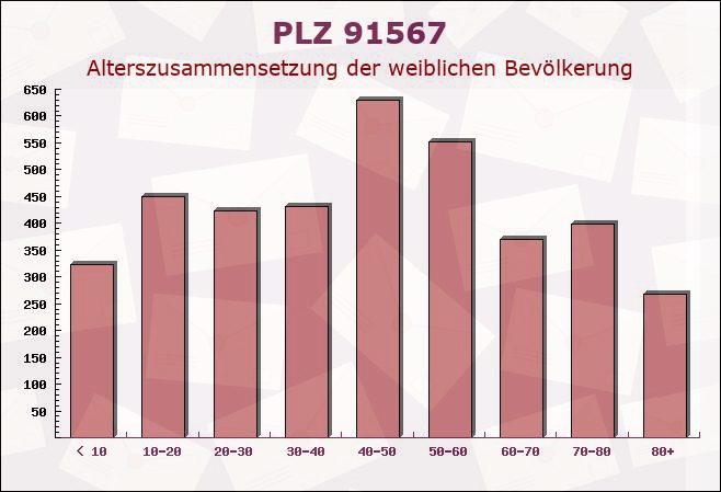 Postleitzahl 91567 Herrieden, Bayern - Weibliche Bevölkerung