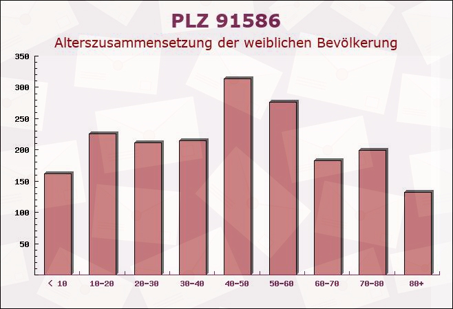 Postleitzahl 91586 Lichtenau, Bayern - Weibliche Bevölkerung