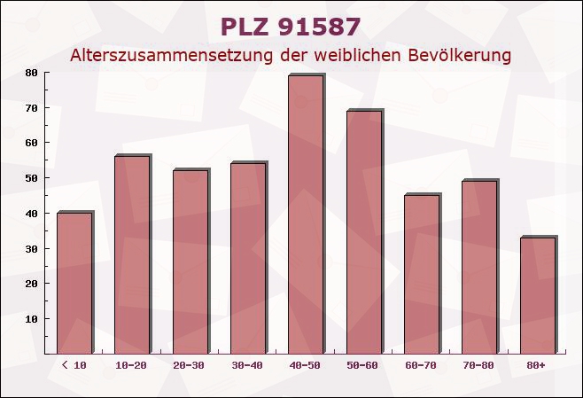 Postleitzahl 91587 Oberscheckenbach, Bayern - Weibliche Bevölkerung