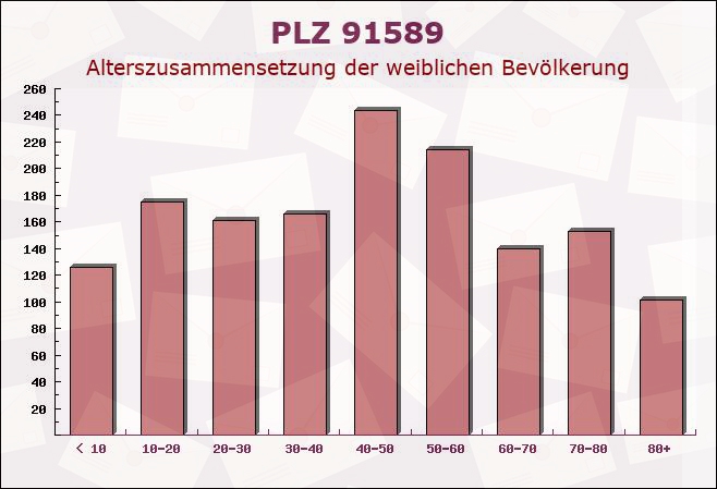 Postleitzahl 91589 Aurach, Bayern - Weibliche Bevölkerung