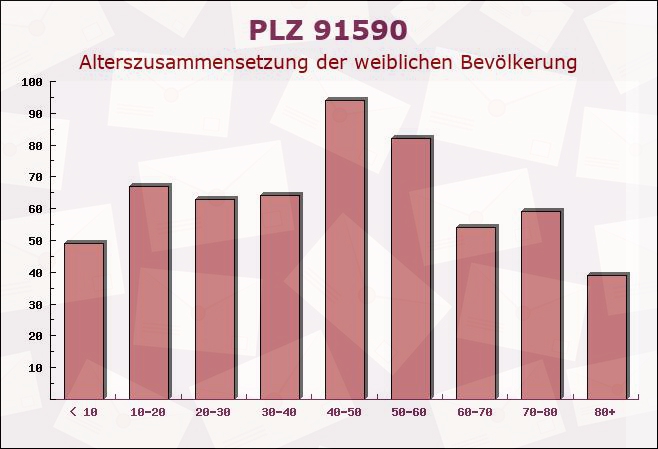 Postleitzahl 91590 Bruckberg, Bayern - Weibliche Bevölkerung