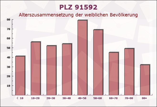 Postleitzahl 91592 Buch am Wald, Bayern - Weibliche Bevölkerung