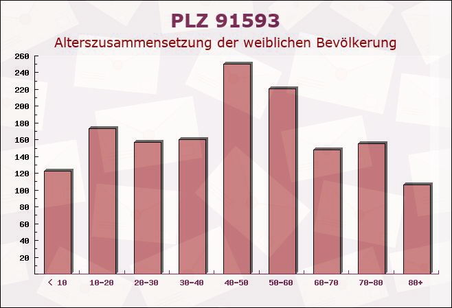 Postleitzahl 91593 Burgbernheim, Bayern - Weibliche Bevölkerung